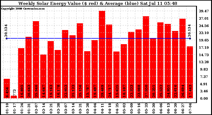 Solar PV/Inverter Performance Weekly Solar Energy Production Value