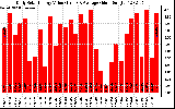 Solar PV/Inverter Performance Daily Solar Energy Production Value