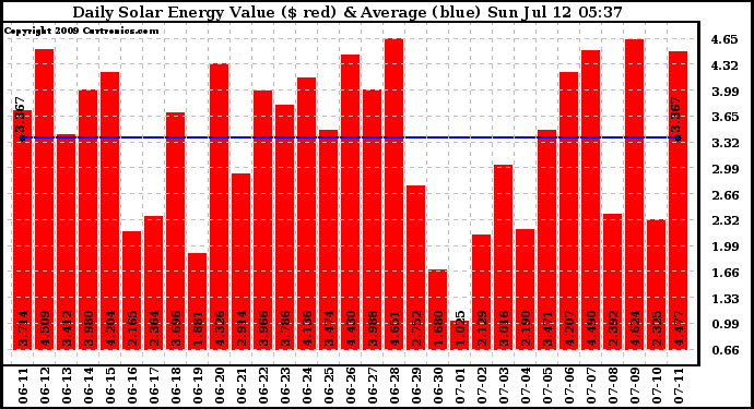 Solar PV/Inverter Performance Daily Solar Energy Production Value