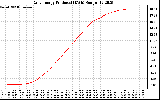 Solar PV/Inverter Performance Daily Energy Production