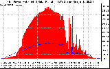 Solar PV/Inverter Performance Grid Power & Solar Radiation