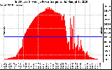 Solar PV/Inverter Performance Inverter Power Output