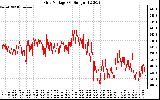 Solar PV/Inverter Performance Grid Voltage