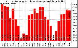 Solar PV/Inverter Performance Monthly Solar Energy Production Value