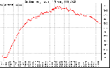 Solar PV/Inverter Performance Outdoor Temperature