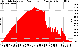 Solar PV/Inverter Performance Solar Radiation & Day Average per Minute