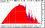 Solar PV/Inverter Performance Solar Radiation & Effective Solar Radiation per Minute