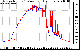 Solar PV/Inverter Performance Photovoltaic Panel Current Output