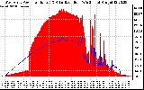 Solar PV/Inverter Performance West Array Power Output & Solar Radiation