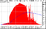 Solar PV/Inverter Performance West Array Actual & Running Average Power Output