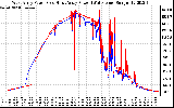 Solar PV/Inverter Performance Photovoltaic Panel Power Output