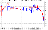 Solar PV/Inverter Performance Photovoltaic Panel Voltage Output