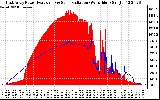 Solar PV/Inverter Performance East Array Power Output & Solar Radiation