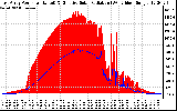 Solar PV/Inverter Performance East Array Power Output & Effective Solar Radiation