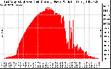 Solar PV/Inverter Performance East Array Actual & Average Power Output