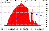 Solar PV/Inverter Performance East Array Actual & Running Average Power Output