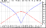 Solar PV/Inverter Performance Sun Altitude Angle & Azimuth Angle