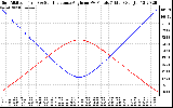 Solar PV/Inverter Performance Sun Altitude Angle & Sun Incidence Angle on PV Panels