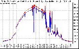 Solar PV/Inverter Performance PV Panel Power Output & Inverter Power Output