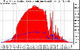 Solar PV/Inverter Performance Total PV Panel Power Output & Solar Radiation