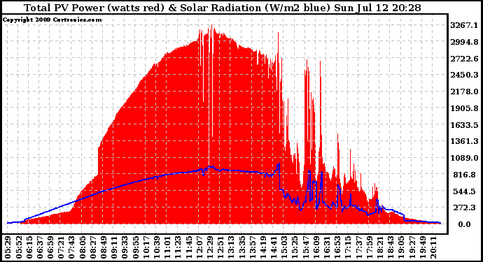 Solar PV/Inverter Performance Total PV Panel Power Output & Solar Radiation