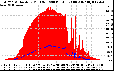 Solar PV/Inverter Performance Total PV Panel Power Output & Effective Solar Radiation