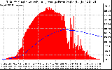 Solar PV/Inverter Performance Total PV Panel & Running Average Power Output