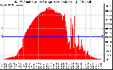 Solar PV/Inverter Performance Total PV Panel Power Output