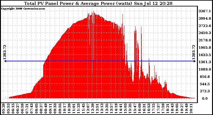 Solar PV/Inverter Performance Total PV Panel Power Output