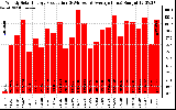 Solar PV/Inverter Performance Weekly Solar Energy Production