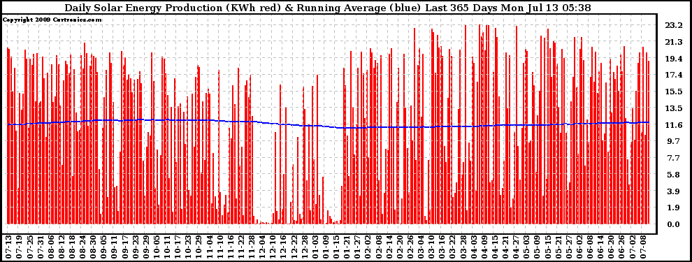 Solar PV/Inverter Performance Daily Solar Energy Production Running Average Last 365 Days