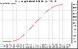 Solar PV/Inverter Performance Daily Energy Production