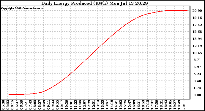 Solar PV/Inverter Performance Daily Energy Production