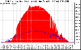 Solar PV/Inverter Performance Grid Power & Solar Radiation