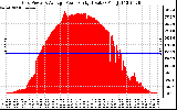 Solar PV/Inverter Performance Inverter Power Output