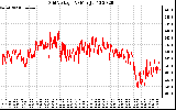 Solar PV/Inverter Performance Grid Voltage