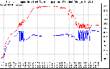 Solar PV/Inverter Performance Inverter Operating Temperature