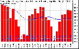 Solar PV/Inverter Performance Monthly Solar Energy Production Running Average