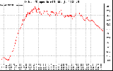 Solar PV/Inverter Performance Outdoor Temperature