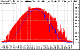 Solar PV/Inverter Performance Solar Radiation & Effective Solar Radiation per Minute