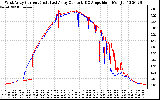 Solar PV/Inverter Performance Photovoltaic Panel Current Output