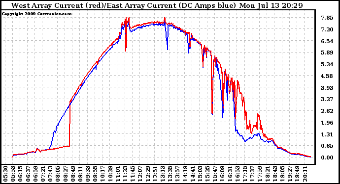 Solar PV/Inverter Performance Photovoltaic Panel Current Output