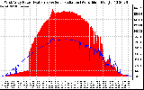 Solar PV/Inverter Performance West Array Power Output & Solar Radiation