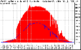 Solar PV/Inverter Performance West Array Power Output & Effective Solar Radiation