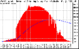 Solar PV/Inverter Performance West Array Actual & Running Average Power Output