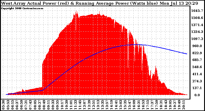 Solar PV/Inverter Performance West Array Actual & Running Average Power Output