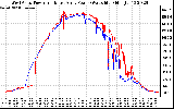 Solar PV/Inverter Performance Photovoltaic Panel Power Output