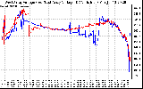 Solar PV/Inverter Performance Photovoltaic Panel Voltage Output