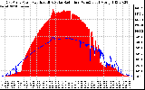 Solar PV/Inverter Performance East Array Power Output & Solar Radiation