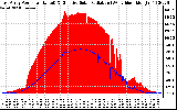 Solar PV/Inverter Performance East Array Power Output & Effective Solar Radiation